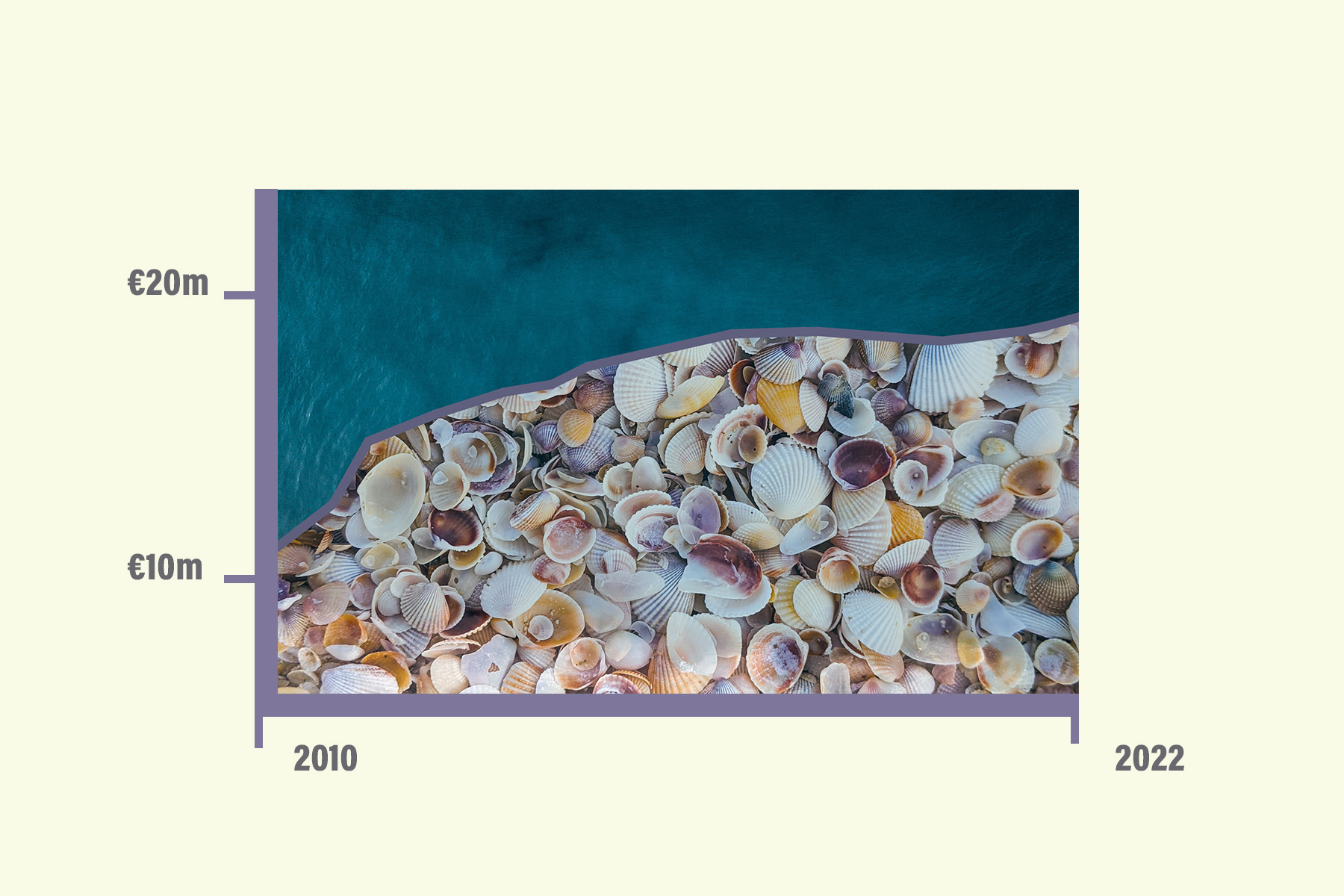 Line Graph composed of shells